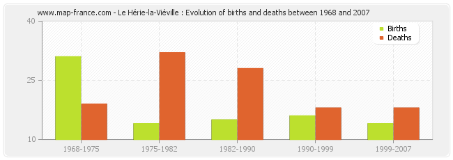 Le Hérie-la-Viéville : Evolution of births and deaths between 1968 and 2007
